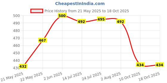 flipkart.com uk enterprise Rainbow Colour 16 Ribs Nylon Storm Protector Straight Umbrella rain and Sun Protect ( X Large) Umbrella uk enterprise Price History Graph from 21 May 2025 to 17 Oct 2025