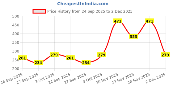 flipkart.com little genius RAINBOW COLOURBOARD little genius Price History Graph from 24 Sep 2025 to 2 Dec 2025
