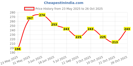 flipkart.com itari Rainbow Crystal Perfume-150 ml itari Price History Graph from 23 May 2025 to 26 Oct 2025