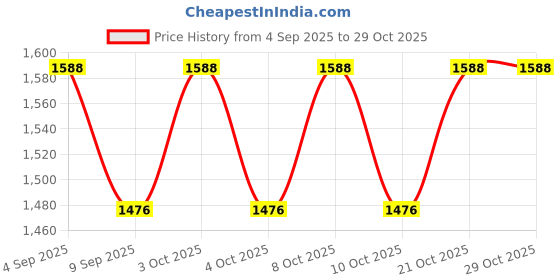 flipkart.com oicia Rainbow Dinner Knife, 9-Inch Table Knives Set, Food Knives, Butter Knife Set Stainless Steel Steak Knife Set oicia Price History Graph from 4 Sep 2025 to 29 Oct 2025