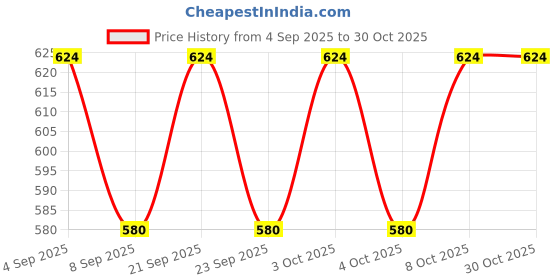 flipkart.com oicia Rainbow Dinner Knives, 9.1 Inch Butter Spreader Knife, Table Knives fine dining Stainless Steel Steak Knife Set oicia Price History Graph from 4 Sep 2025 to 30 Oct 2025