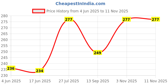 flipkart.com Rainbow Dots Baby pink pack of 2 Mobile Holder Price History Graph from 4 Jun 2025 to 9 Nov 2025