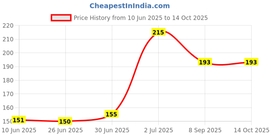 flipkart.com Rainbow Dots Sparkling Silver Cell Phone Stand, Phone Dock: Cradle, Holder, Stand for Office Desk Online class Mobile Holder Price History Graph from 10 Jun 2025 to 13 Oct 2025