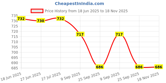 flipkart.com countrylink Rainbow Educational Spinning Tower Stacking Toy Activity Toy for Babies countrylink Price History Graph from 18 Jun 2025 to 18 Nov 2025