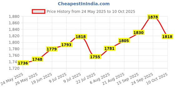flipkart.com rainbow electronics Android 11 TV Box 2GB RAM/16GB ROM Wi-Fi UHD 4K 1080P Media Streaming Device 10 inch Blu-ray Player Price History Graph from 24 May 2025 to 10 Oct 2025