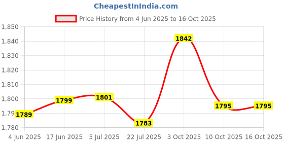 flipkart.com rainbow electronics Android 13 TV Box 2GB RAM/16GB ROM Wi-Fi UHD 4K 1080P Media Streaming Device 10 inch Blu-ray Player Price History Graph from 4 Jun 2025 to 16 Oct 2025
