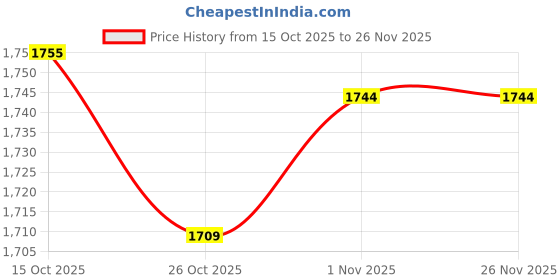 flipkart.com rainbow electronics Upgraded Ultra HD Box with H3 Quad Core Processor | 2GB RAM 16GB Storage 10 inch Blu-ray Player Price History Graph from 15 Oct 2025 to 26 Nov 2025