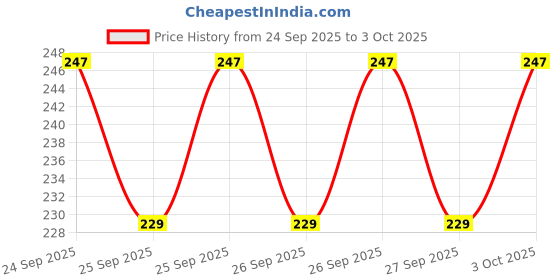flipkart.com rainbow enterprises 80 Count Paper Cross Stitch Matte Cloth rainbow enterprises Price History Graph from 24 Sep 2025 to 3 Oct 2025