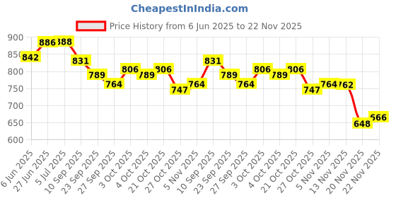 flipkart.com rainbow Flute for beginner C scale right hand natural assam bamboo 19 inch professional Bamboo Flute rainbow Price History Graph from 6 Jun 2025 to 22 Nov 2025