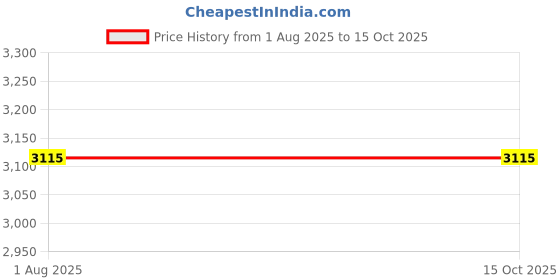 flipkart.com rainbow gallery Bird Spike rainbow gallery Price History Graph from 1 Aug 2025 to 15 Oct 2025