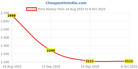 flipkart.com hornflow Rainbow Go and Grow Inflatable Activity Inflatable Swimming Pool hornflow Price History Graph from 24 Aug 2025 to 8 Oct 2025