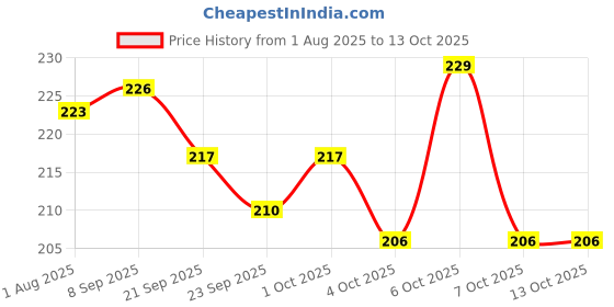 flipkart.com bestie toys Rainbow Gyro Crab Four Side Fidget Ninja Spinner Long Time Spin bestie toys Price History Graph from 1 Aug 2025 to 13 Oct 2025
