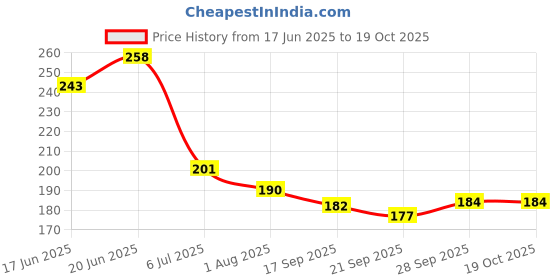 flipkart.com karbd Rainbow Gyro Piston Metal Fidget Spinner Hand Toy Stress Relief Tabletop Game karbd Price History Graph from 17 Jun 2025 to 18 Oct 2025
