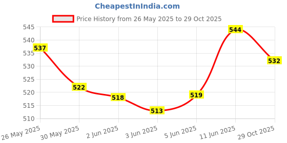 flipkart.com rainbow Handmade wood rattles (set of 5)multicolor Rattle rainbow Price History Graph from 26 May 2025 to 29 Oct 2025