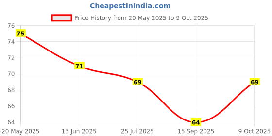 flipkart.com prostuff Rainbow High Quality Shower Cap prostuff Price History Graph from 20 May 2025 to 9 Oct 2025