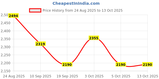 flipkart.com hornflow Rainbow (IND*88) Go & Grow Activity Gym Inflatable Swimming Pool hornflow Price History Graph from 24 Aug 2025 to 13 Oct 2025