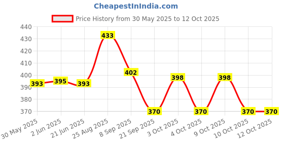 flipkart.com rainbow india High Speed Metro Train with Round Track with Sign Boards for Kids rainbow india Price History Graph from 30 May 2025 to 12 Oct 2025