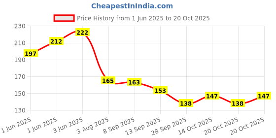 flipkart.com tiddle toons Rainbow Magic Color Cup with LED Light Party, Kids, 1 Unit, Capacity 250 ml Plastic Beer Mug tiddle toons Price History Graph from 1 Jun 2025 to 20 Oct 2025