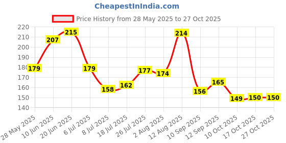 flipkart.com ichoice Rainbow Magic Color Cup with LED Light Party,1 Unit, Capacity 250 ml Glass Frosty Freezer Beer Mug ichoice Price History Graph from 28 May 2025 to 27 Oct 2025