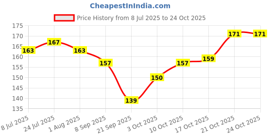 flipkart.com bluewolf Rainbow Magic Color Cup with LED Light Party,1 Unit, Capacity 250 ml Plastic Coffee Mug bluewolf Price History Graph from 8 Jul 2025 to 23 Oct 2025