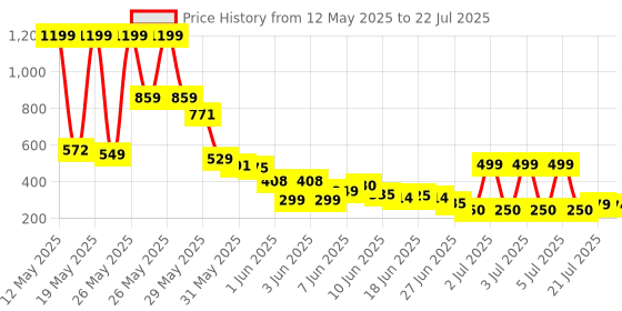 flipkart.com moonza Rainbow Multi-Color Rainbow Umbrella for Girls | Rainbow Umbrella for Men | Rainbow Umbrella Big Size Umbrella moonza Price History Graph from 12 May 2025 to 6 Jul 2025