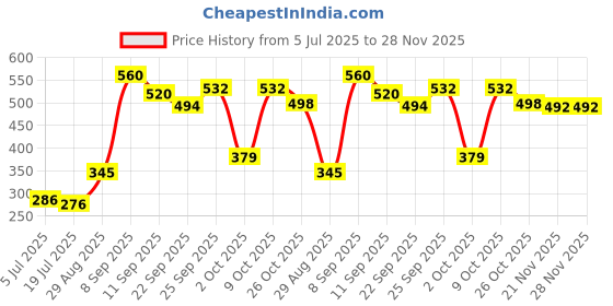 flipkart.com needza Rainbow Multi-Color Umbrella For men and women Umbrella needza Price History Graph from 5 Jul 2025 to 27 Nov 2025