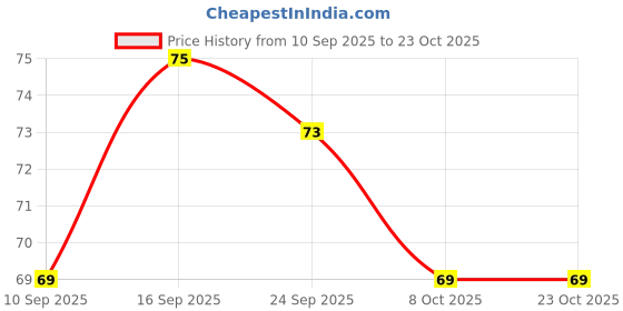 flipkart.com taka saki rainbow pokemon cards pack deck set box taka saki Price History Graph from 10 Sep 2025 to 23 Oct 2025