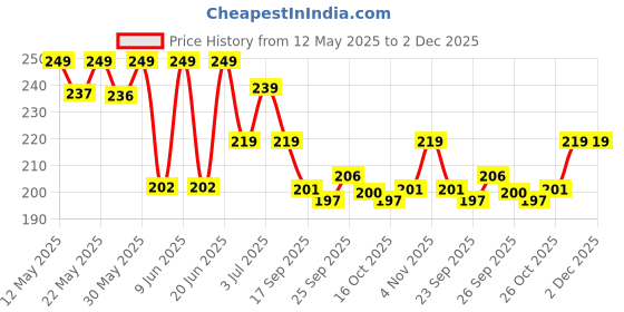 flipkart.com orient electric Rainbow Recess Downlighter 6W, W-Blue Recessed Ceiling Lamp orient electric Price History Graph from 12 May 2025 to 2 Dec 2025
