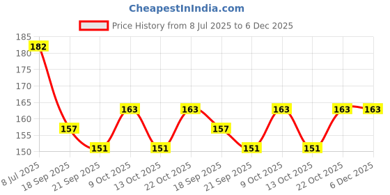 flipkart.com rainbow riders 4 in 1 Hoopla 6 Rings Throw Game for Toddlers Kids Fun Indoor Outdoor Activity rainbow riders Price History Graph from 8 Jul 2025 to 5 Dec 2025