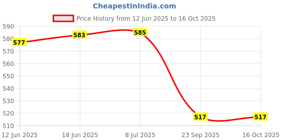flipkart.com rainbow riders 66 PCS Blocks Variable Sliding Marble Race Run, Building Fun rainbow riders Price History Graph from 12 Jun 2025 to 16 Oct 2025