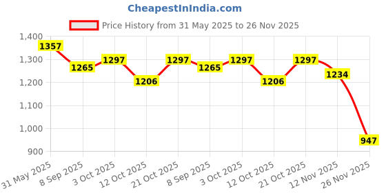 flipkart.com rainbow riders Train Adventure Mechanical Train Track Set with Mini Trains, Multifunctional Toy rainbow riders Price History Graph from 31 May 2025 to 26 Nov 2025