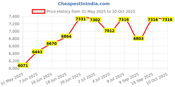 flipkart.com intex Rainbow Ring Play Center Inflatable Swimming Pool intex Price History Graph from 31 May 2025 to 10 Oct 2025