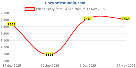 flipkart.com tiny tales Rainbow Ring Play Center Pool - Multicolour Inflatable Swimming Pool tiny tales Price History Graph from 14 Sep 2025 to 17 Nov 2025