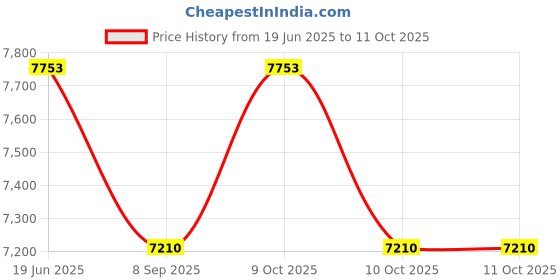 flipkart.com kindertales Rainbow Ring Play Center Pool - Multicolour With Pump Inflatable Swimming Pool kindertales Price History Graph from 19 Jun 2025 to 10 Oct 2025