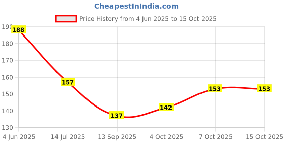 flipkart.com alone Rainbow Round 65mm lock 4 Keys Padlock for door Copper Finish Padlock Padlock alone Price History Graph from 4 Jun 2025 to 15 Oct 2025