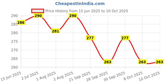 flipkart.com quickoo Rainbow Sipper Bottle With Motivation & Time quickoo Price History Graph from 15 Jun 2025 to 10 Oct 2025
