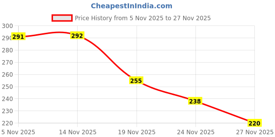 flipkart.com quickoo Rainbow Sipper Bottle With Motivation & Time quickoo Price History Graph from 5 Nov 2025 to 27 Nov 2025