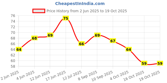 flipkart.com ddtoys Rainbow Spring Magic Spring Gag Toy Magic Spring Gag Toy ddtoys Price History Graph from 2 Jun 2025 to 18 Oct 2025