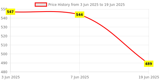 flipkart.com univocean Rainbow Stack Toy and Shape Sorting combo pack univocean Price History Graph from 3 Jun 2025 to 19 Jun 2025