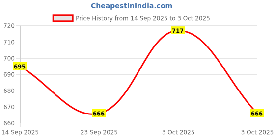 flipkart.com paras Rainbow Stacker 1 paras Price History Graph from 14 Sep 2025 to 3 Oct 2025