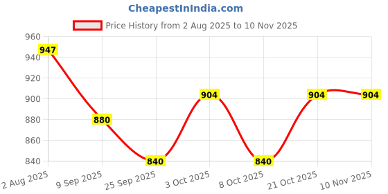flipkart.com paras Rainbow Stacker 7 combo paras Price History Graph from 2 Aug 2025 to 10 Nov 2025
