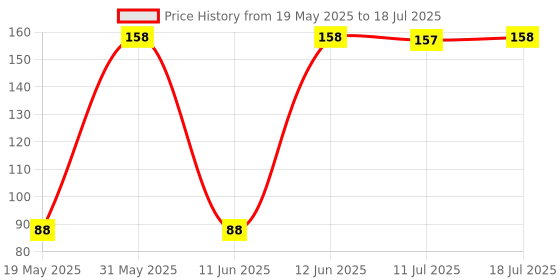 flipkart.com little's Rainbow Stacking Cubes little's Price History Graph from 19 May 2025 to 11 Jul 2025