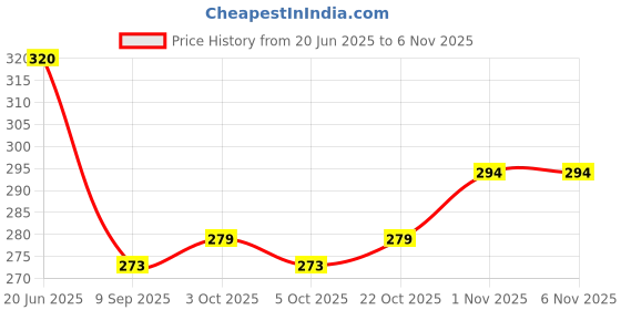 flipkart.com sopali Rainbow Stacking Rings Tower duck Toys sopali Price History Graph from 20 Jun 2025 to 5 Nov 2025