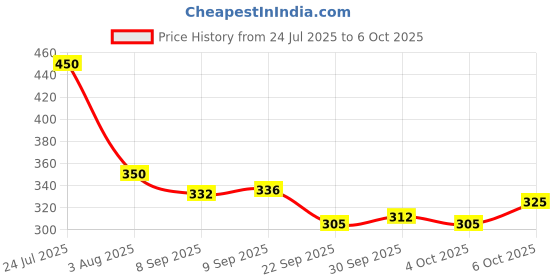 flipkart.com ratnas Rainbow Tower Ball (1960) Stacking & Tumbling Tower Toy ratnas Price History Graph from 24 Jul 2025 to 6 Oct 2025
