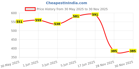 flipkart.com rainbow toys High-Quality ABS Plastic JCB and Tipper Toy Vehicles for Adventurous Kids rainbow toys Price History Graph from 30 May 2025 to 29 Nov 2025