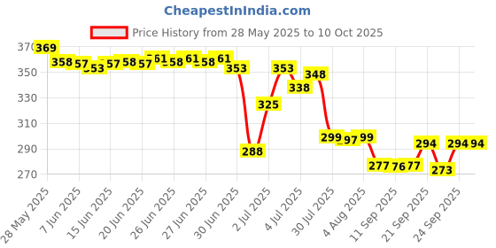 flipkart.com voldot rainbow umbrella 3 Fold with Auto Open and Close Umbrella For Man Women Umbrella voldot Price History Graph from 28 May 2025 to 9 Oct 2025