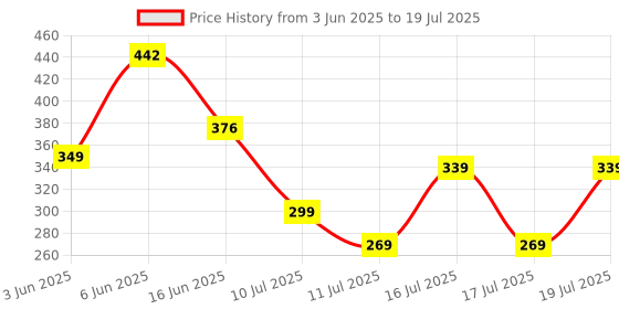 flipkart.com priyam enterprise Rainbow Umbrella Auto Open/Close Double Layer Color Stripes Folding_190 Umbrella priyam enterprise Price History Graph from 3 Jun 2025 to 17 Jul 2025