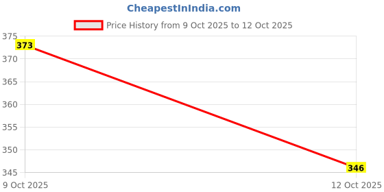 flipkart.com giftsrus Rainbow Umbrella for Kids-Pack of 2, Whistle, Automatic, Colourful, Umbrella giftsrus Price History Graph from 9 Oct 2025 to 12 Oct 2025