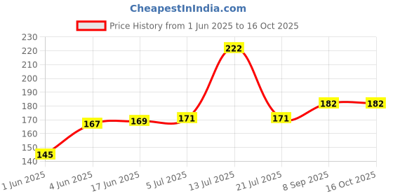 flipkart.com timecarry Rainbow Umbrella Hat Hands free Z1 Umbrella timecarry Price History Graph from 1 Jun 2025 to 15 Oct 2025