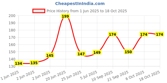 flipkart.com timecarry Rainbow Umbrella Hat Hands free Z15 Umbrella timecarry Price History Graph from 1 Jun 2025 to 18 Oct 2025